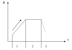 Traitement thermique